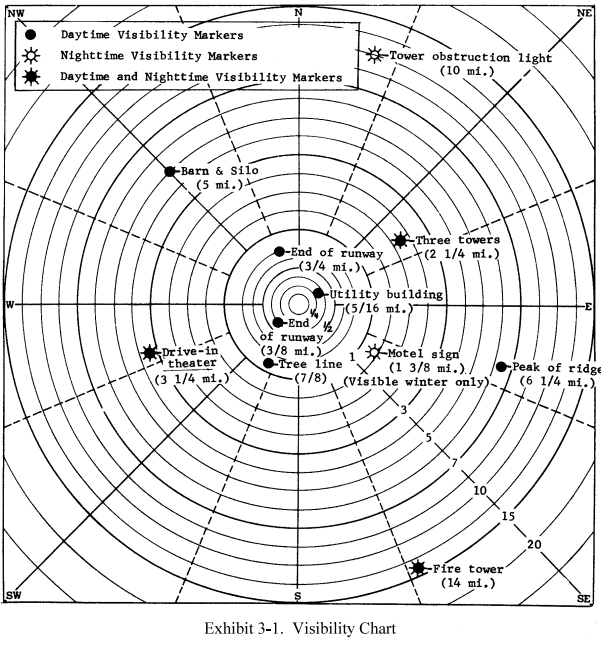 Weather Visibility Chart