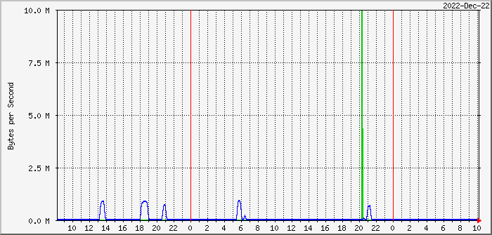 4g-router Traffic Graph