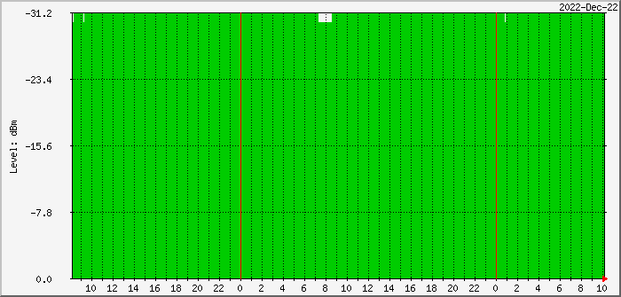 rieti-bdadataex-rflevel Traffic Graph