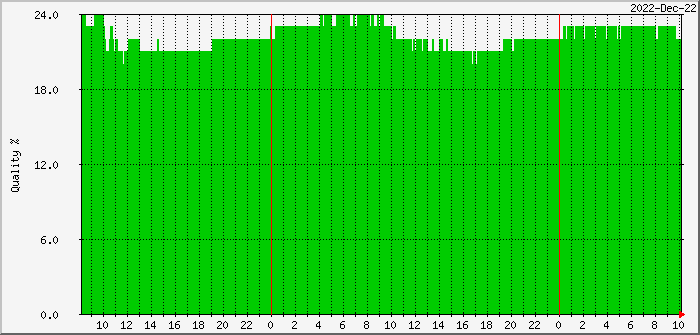 rieti-dvbdataex-quality Traffic Graph