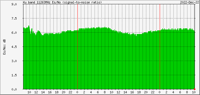 rieti-snr-rain Traffic Graph