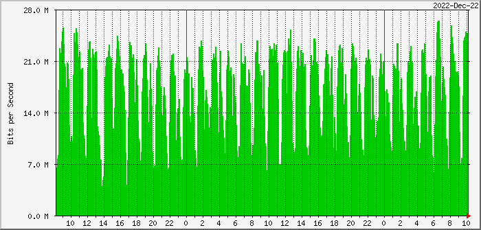 rm-sat-2 Traffic Graph