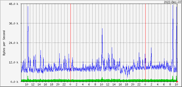 rm-sat Traffic Graph
