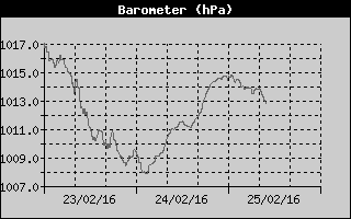 Barometer History