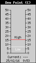 Current Outside Dewpoint