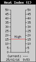 Current Outside Heat Index