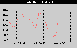 Heat Index History