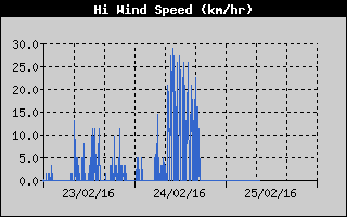 High Wind Speed History