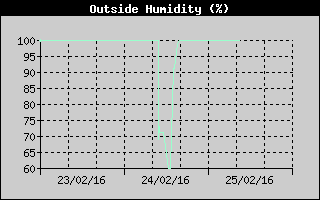 Outside Humidity History