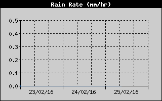 Rain Rate History
