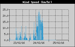 Average Wind Speed History