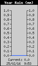 Yearly Total Rain