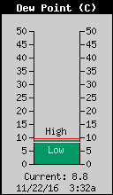 Current Outside Dewpoint