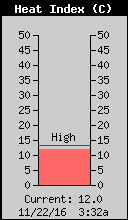 Current Heat Index