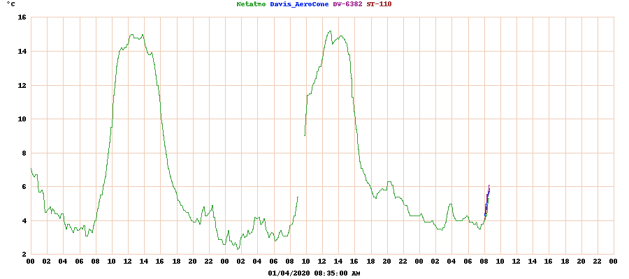 2daytemperatures