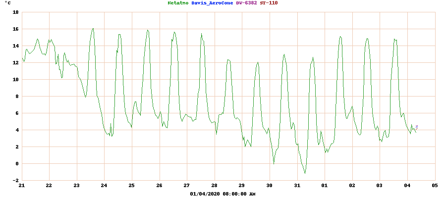 2weektemperatures