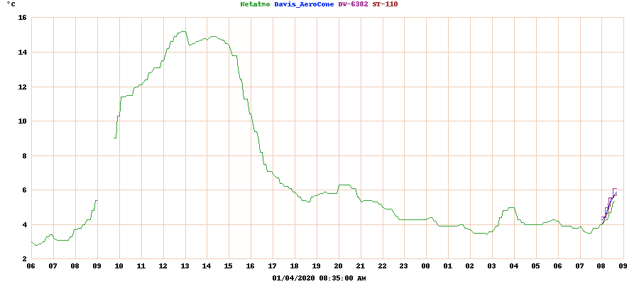 daytemperatures