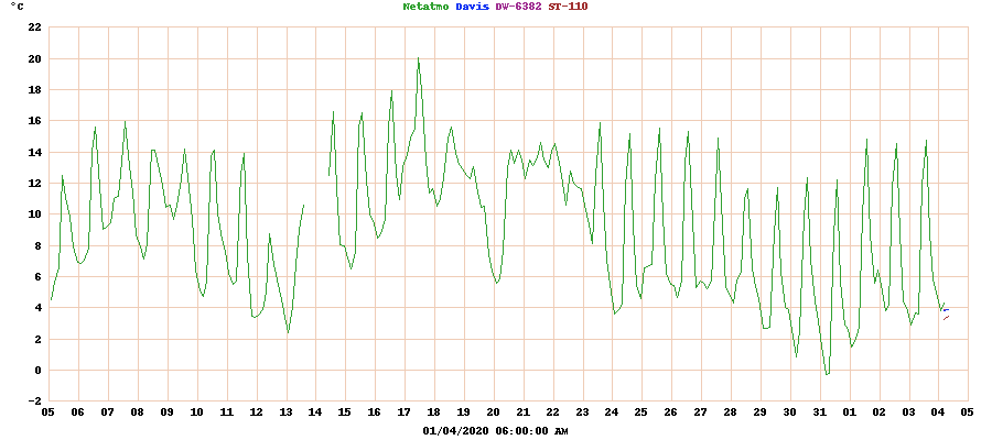 monthtemperatures