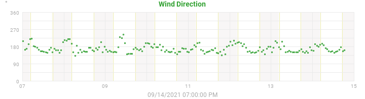 wind direction