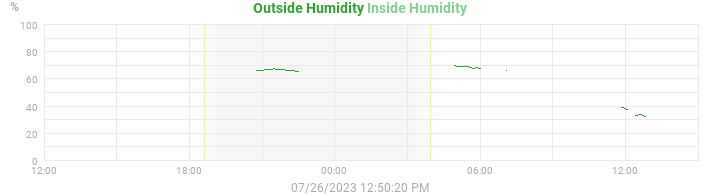 humidity