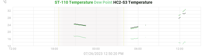 temperatures