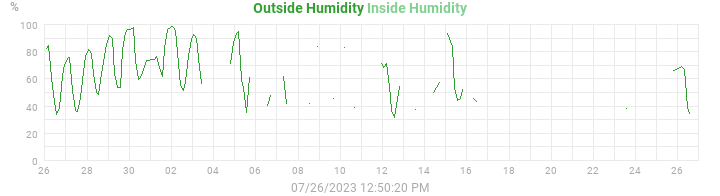 humidity