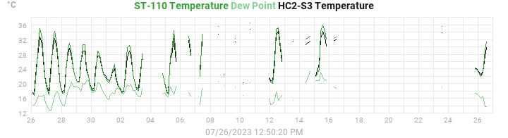 temperatures