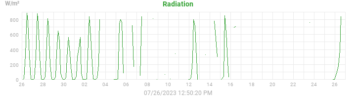 radiation