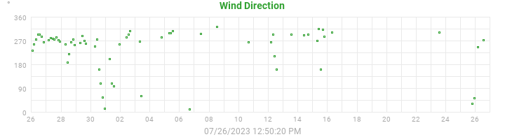 wind direction