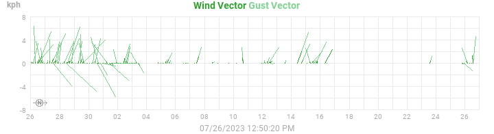 wind vectors