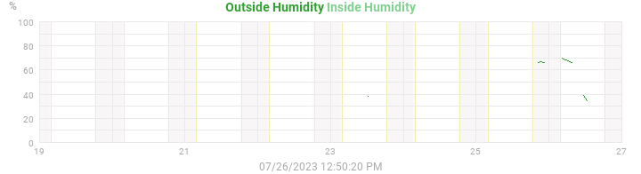 humidity