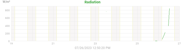 radiation