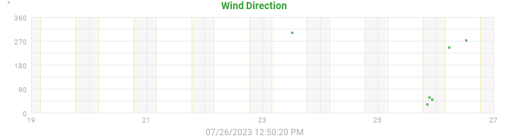 wind direction