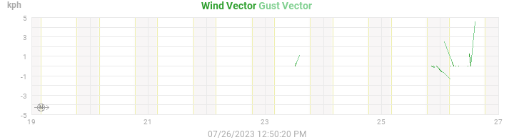 wind vectors