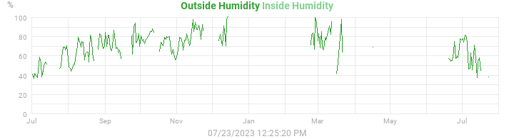 humidity
