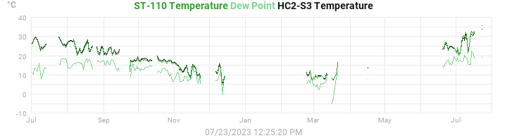 temperatures