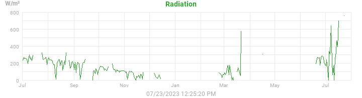 radiation
