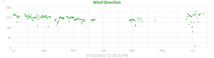 wind direction