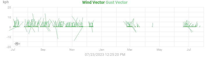 wind vectors