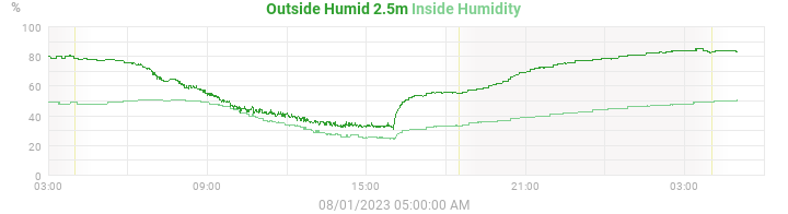 humidity
