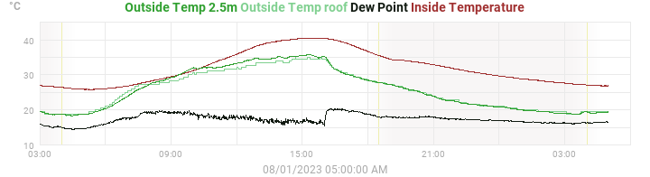 temperatures