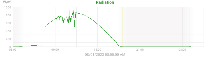 radiation