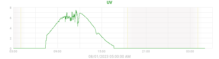 uv