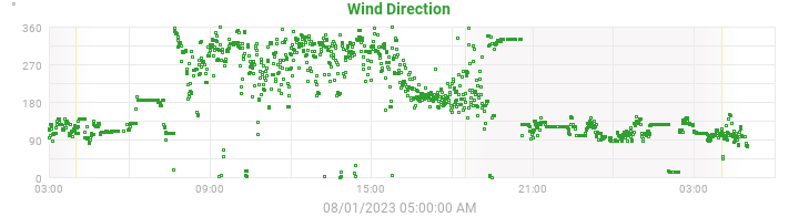 wind direction