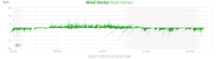 wind vectors