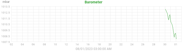 barometer