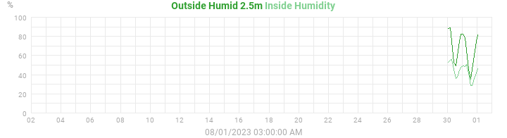 humidity