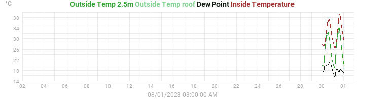 temperatures
