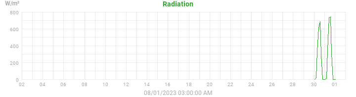 radiation