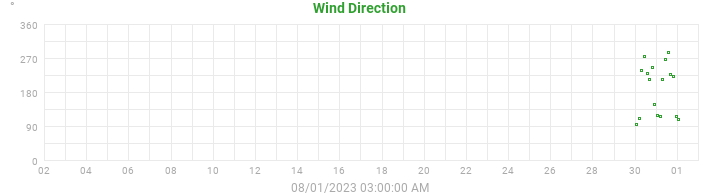 wind direction